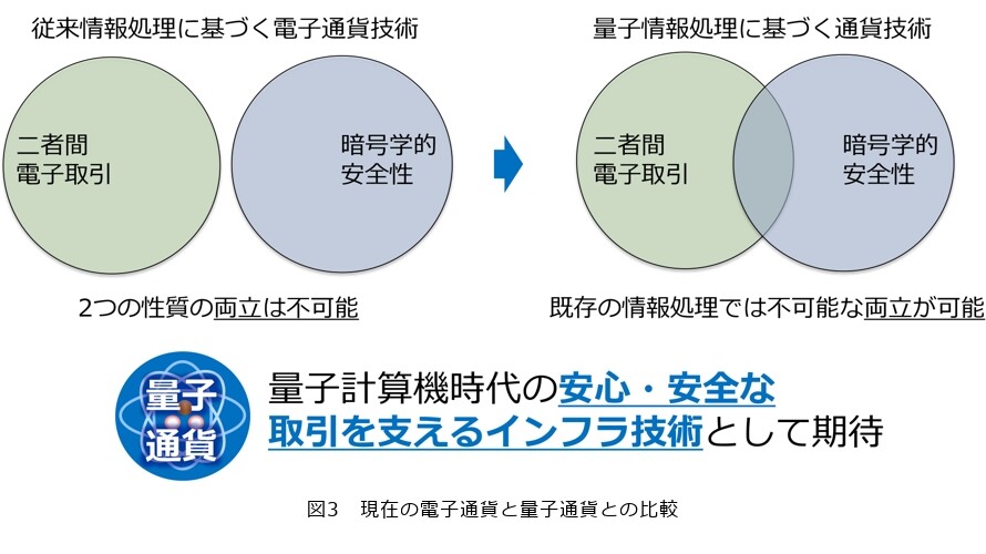 図3 現在の電子通貨と量子通貨との比較