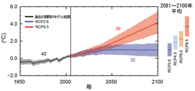 （画像出典：IPCC『Summary for Policymakers』世界の年平均気温の将来変化。気候モデルごとに色わけされている。RCP2.6シナリオは青、RCP8.5シナリオは赤）