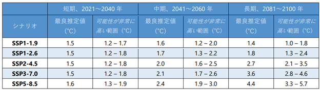 （出典：IPCC『第 6 次評価報告書 第 1 作業部会報告書』）