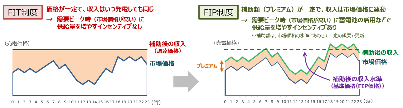 （画像出典：資源エネルギー庁『再エネを日本の主力エネルギーに！「FIP制度」が2022年4月スタート』）