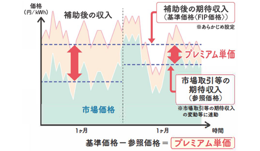 （画像出典：資源エネルギー庁『再エネを日本の主力エネルギーに！「FIP制度」が2022年4月スタート』）