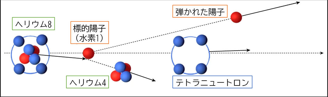 今回行われた実験の概要。（画像出典：Nature『Observation of a correlated free four-neutron system』Fig. 1: Schematic illustration of the quasi-elastic reaction investigated in this work. / 著者により図のトリミング及び用語の日本語化処理実施済）