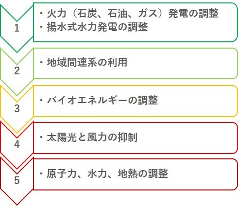 図1