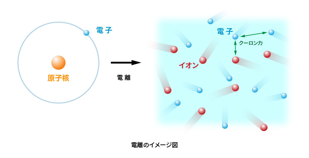 電離の概念：（左図）安定した状態の原子の概略図。原子核の周囲を電子が飛び交っている。（右図）温度が上昇すると、原子核の周囲の電子が原子核から離れ、正の電荷を持つイオンと、負の電荷を持つ電子にわかれる。この現象を電離と呼ぶ。