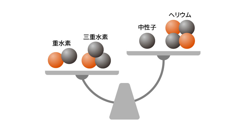下図：巨大なエネルギーを生み出す「質量欠損」の図式化。核融合反応の前後で反応物質の合計質量は減少し、その減少分の質量は光や熱といったエネルギーとして放出される。
