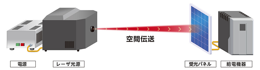 図1. レーザ無線給電システム模式図