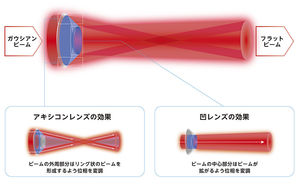 図2. ビーム整形イメージ