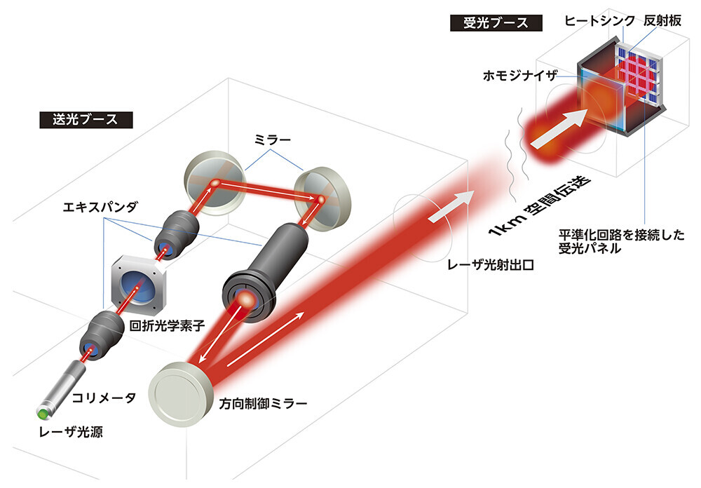 図3. レーザ無線給電システム模式図