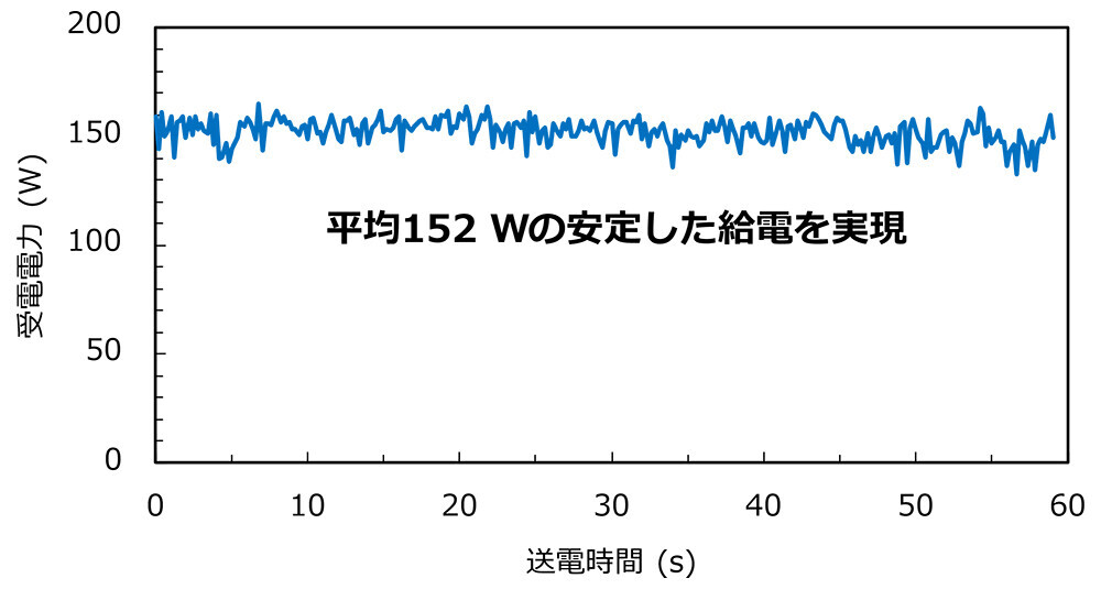図4. 受光パネルから取り出せた電力