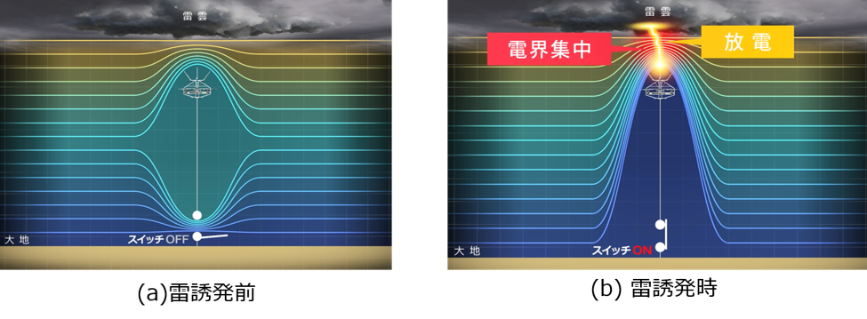図2 電界変動を利用した雷誘発技術の原理
