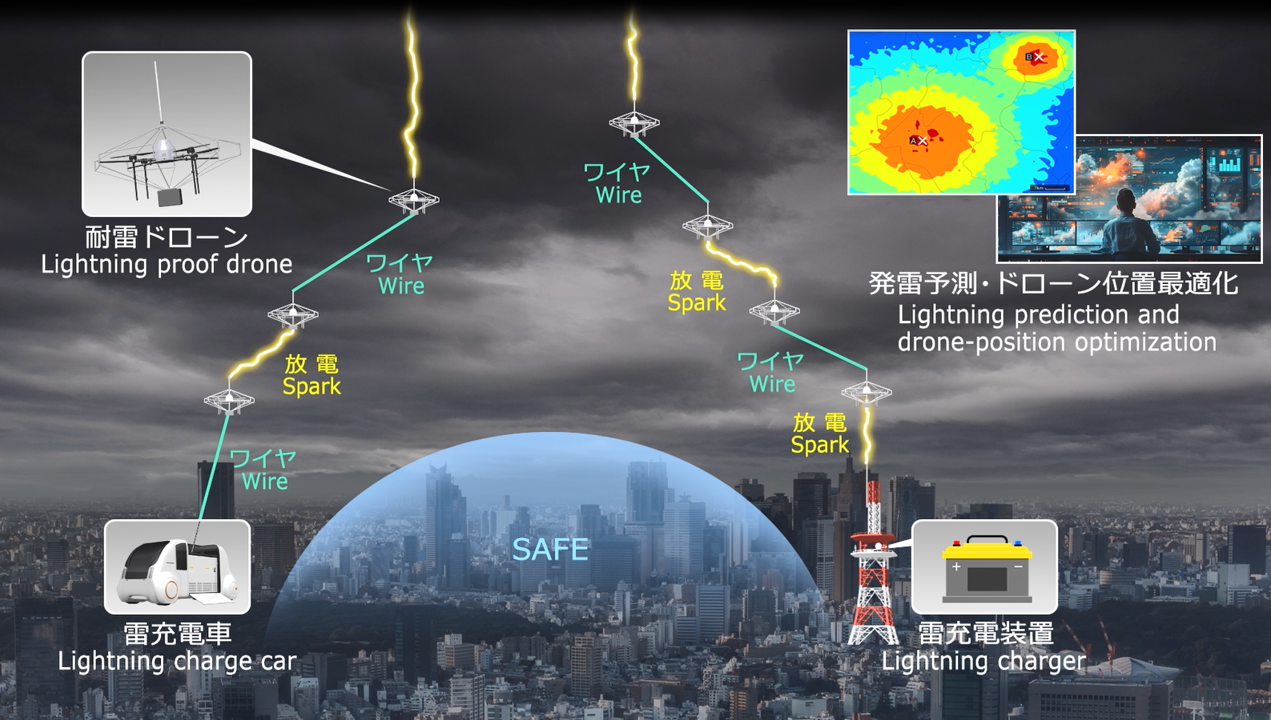 図5 ドローンを用いて街を雷被害から守り、雷エネルギーを蓄積するNTTのめざす世界