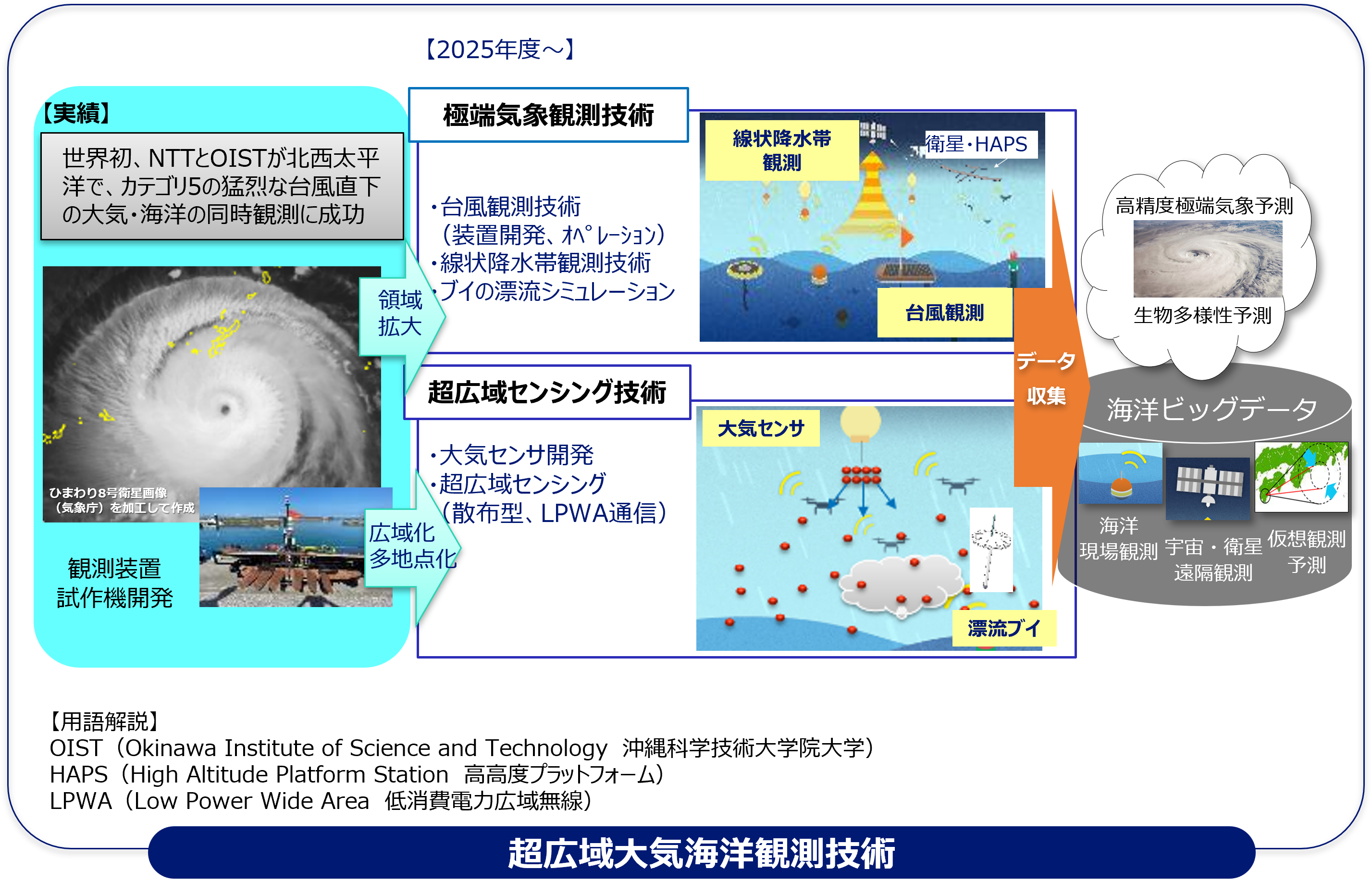 超広域大気海洋観測技術