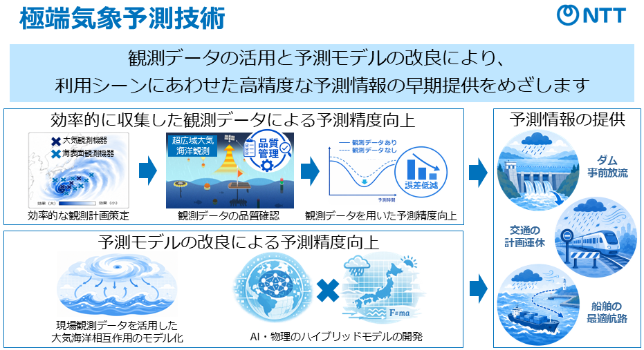 極端気象予測技術
