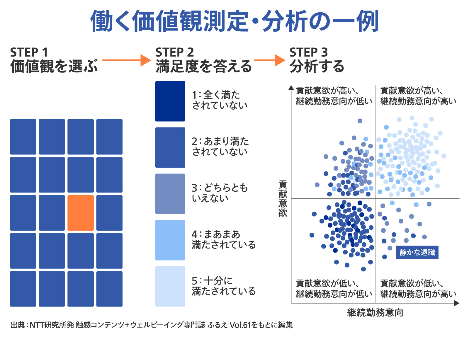 働く価値観測定·分析のフロー図