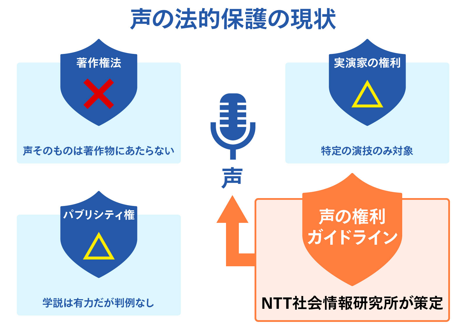 声の法的保護の現状