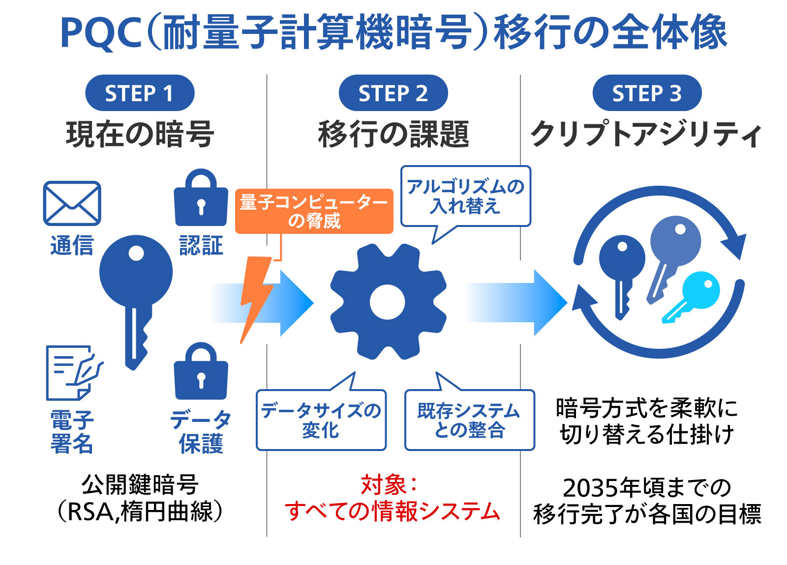 PQC移行の全体像