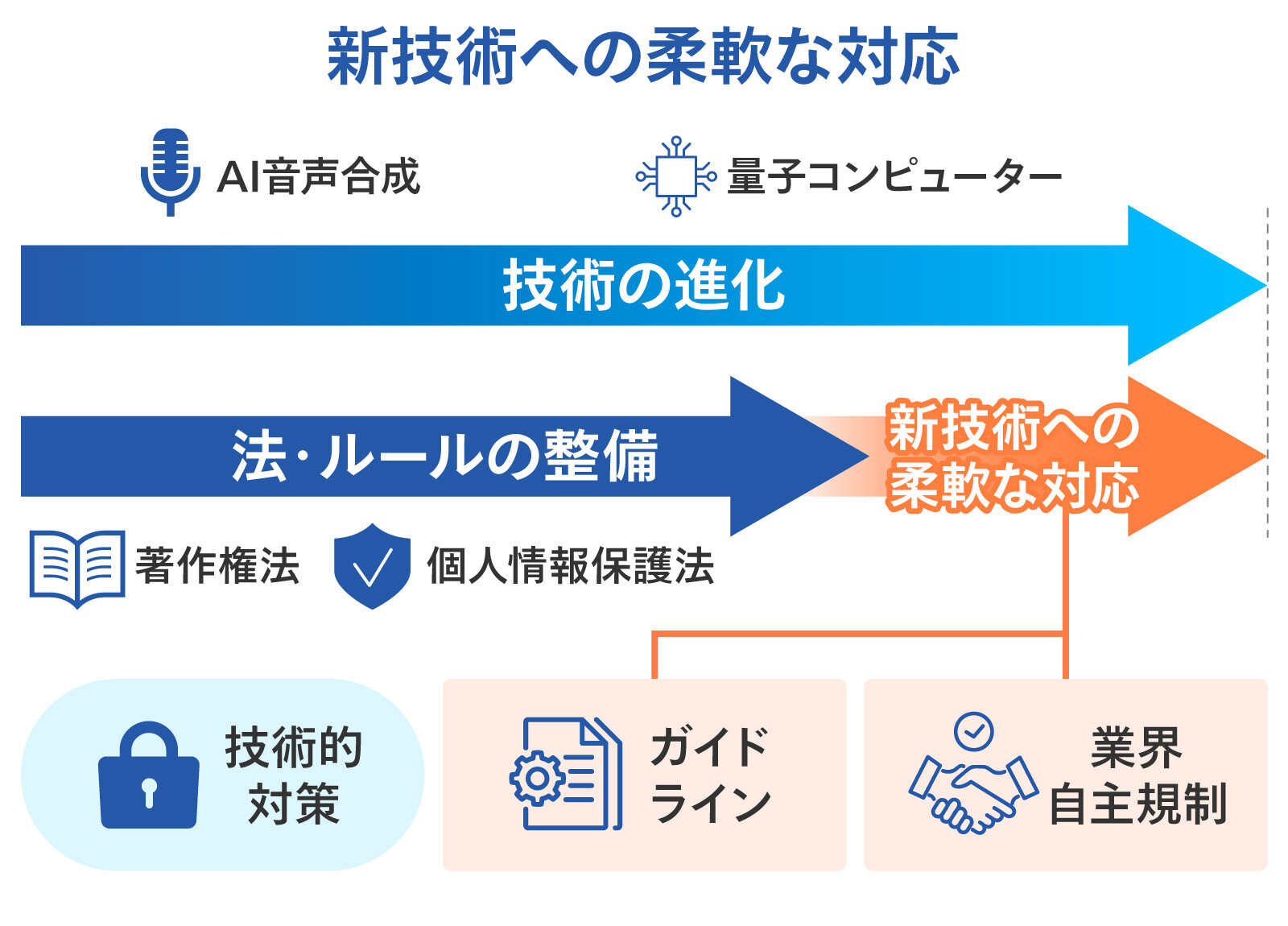 新技術への柔軟な対応