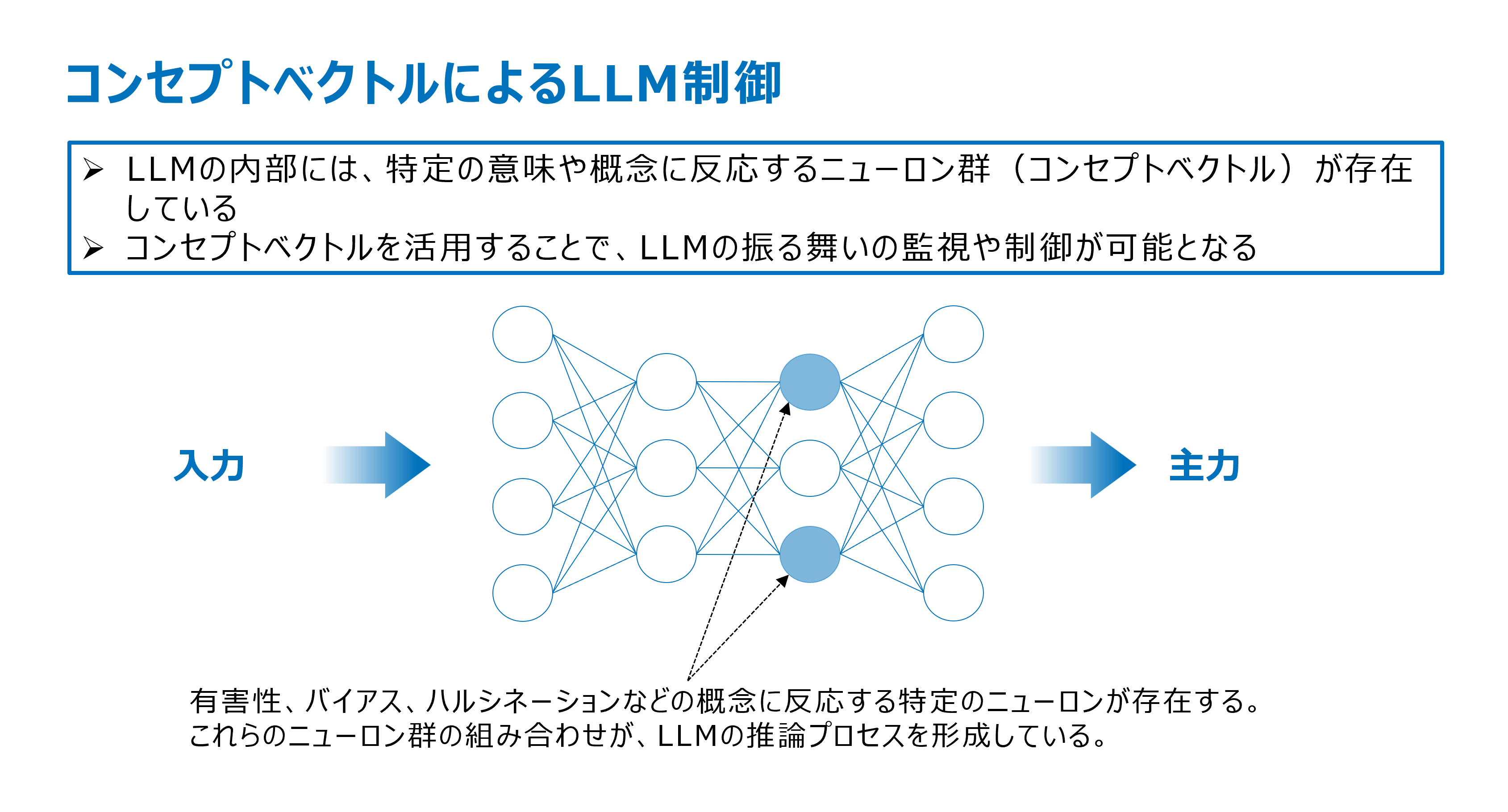 提案技術：コンセプトベクトルによるLLM制御