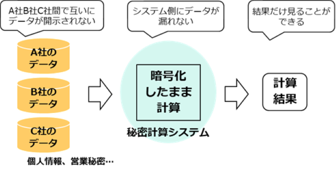 秘密計算システム
